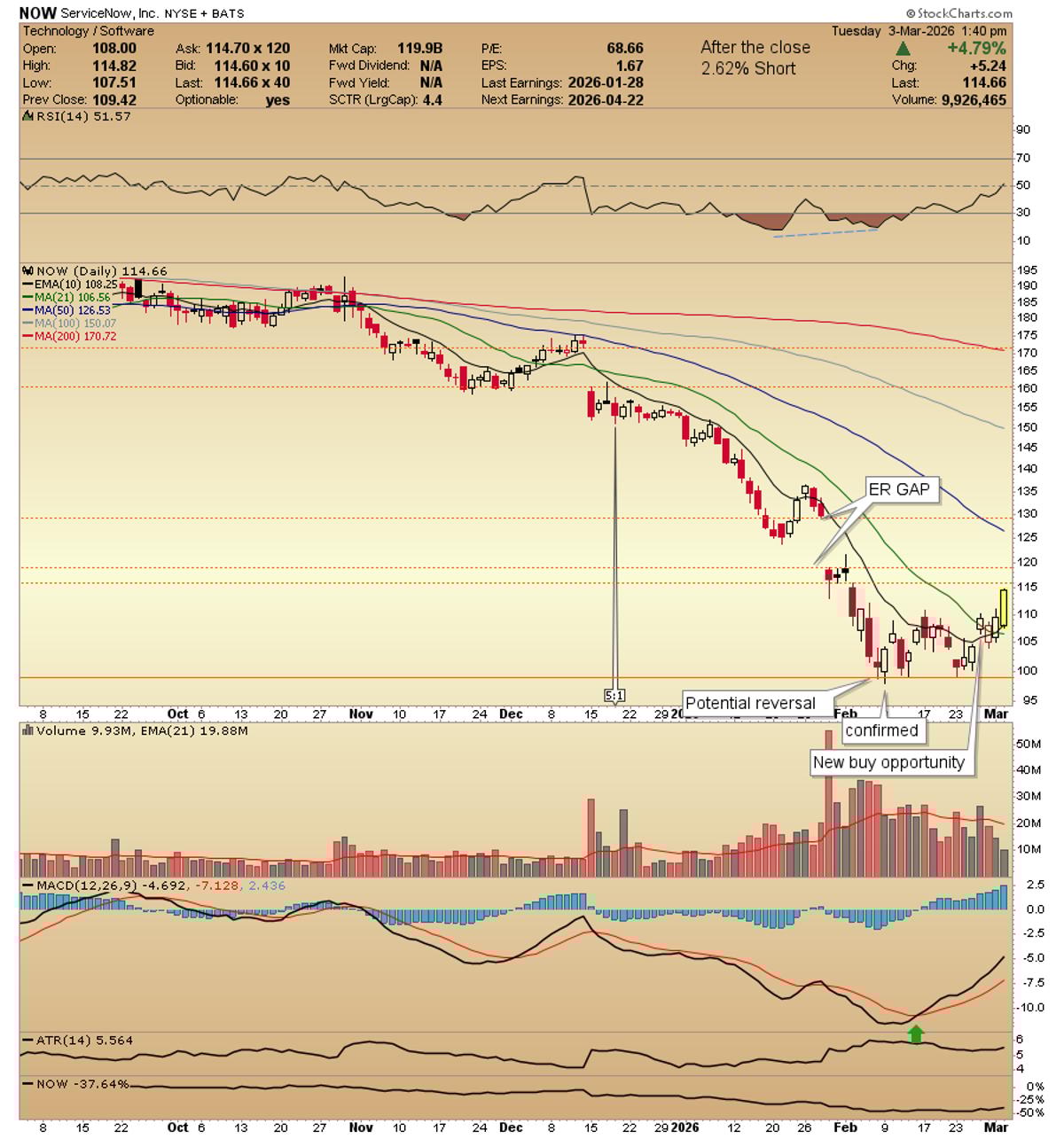 NOW Surges Amid Small Overhead Gaps, Large ER Gap