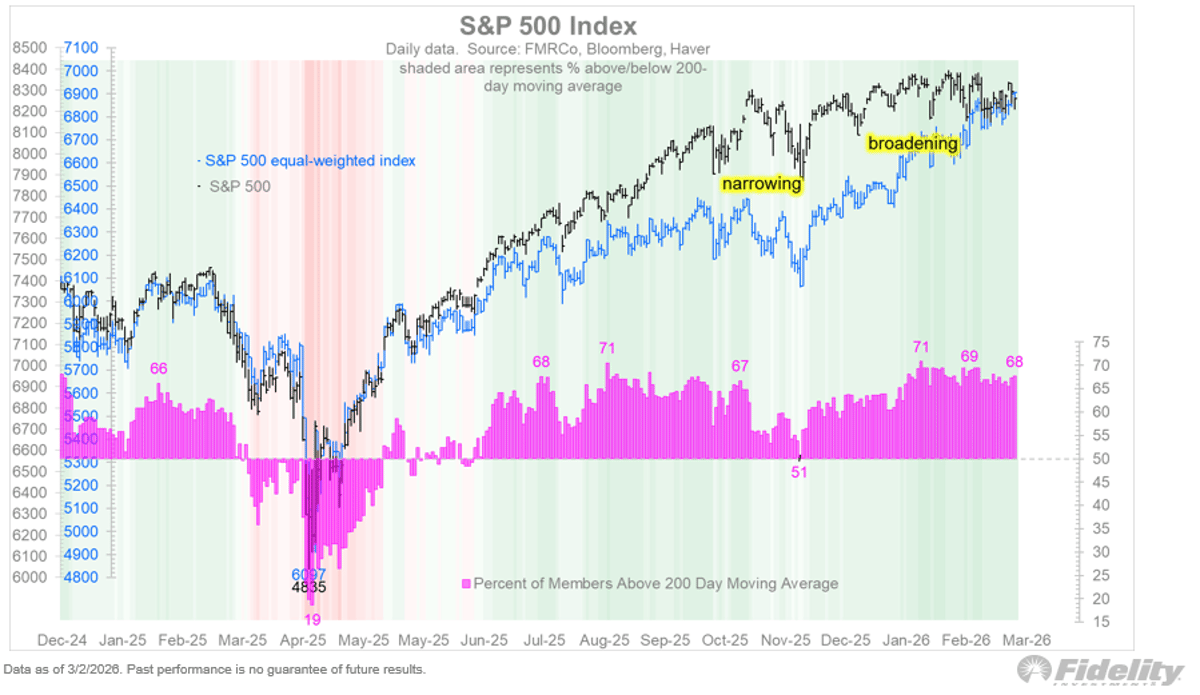 Equal‑Weighted Index Holds, Cap‑Weighted Faces 10% Risk