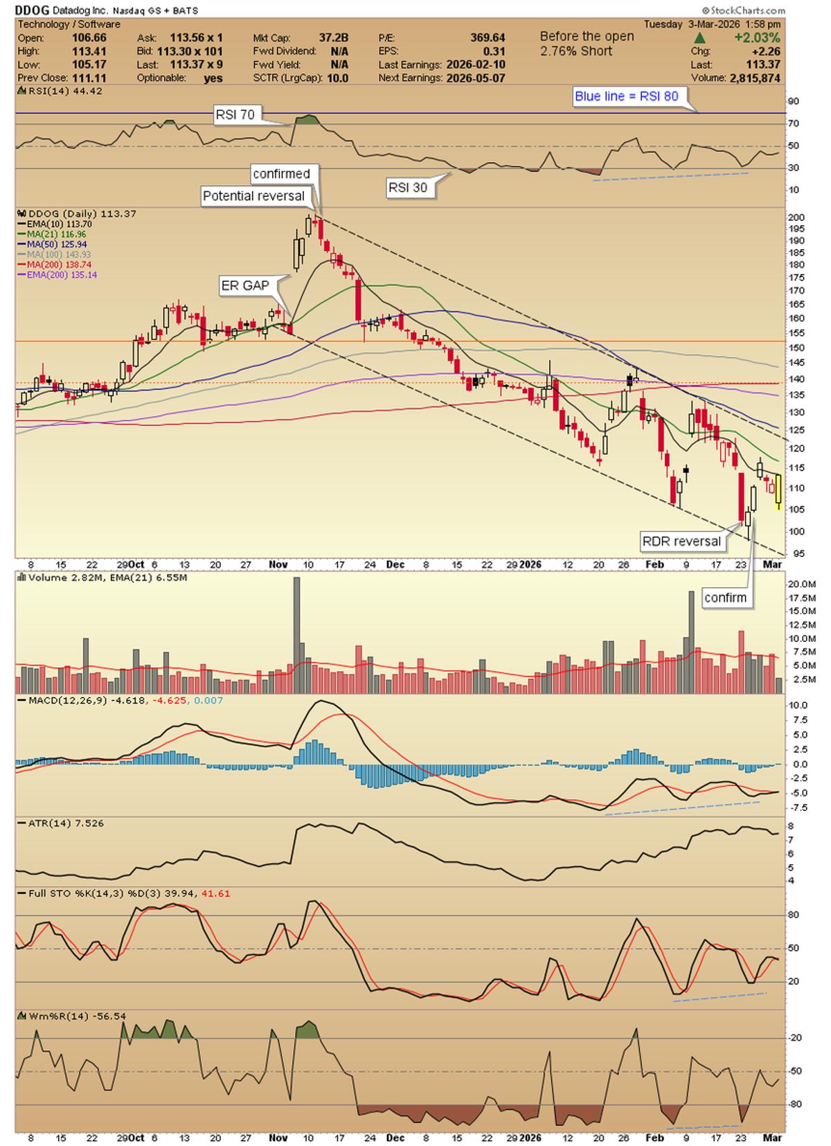 DDOG Stuck in Base, Needs