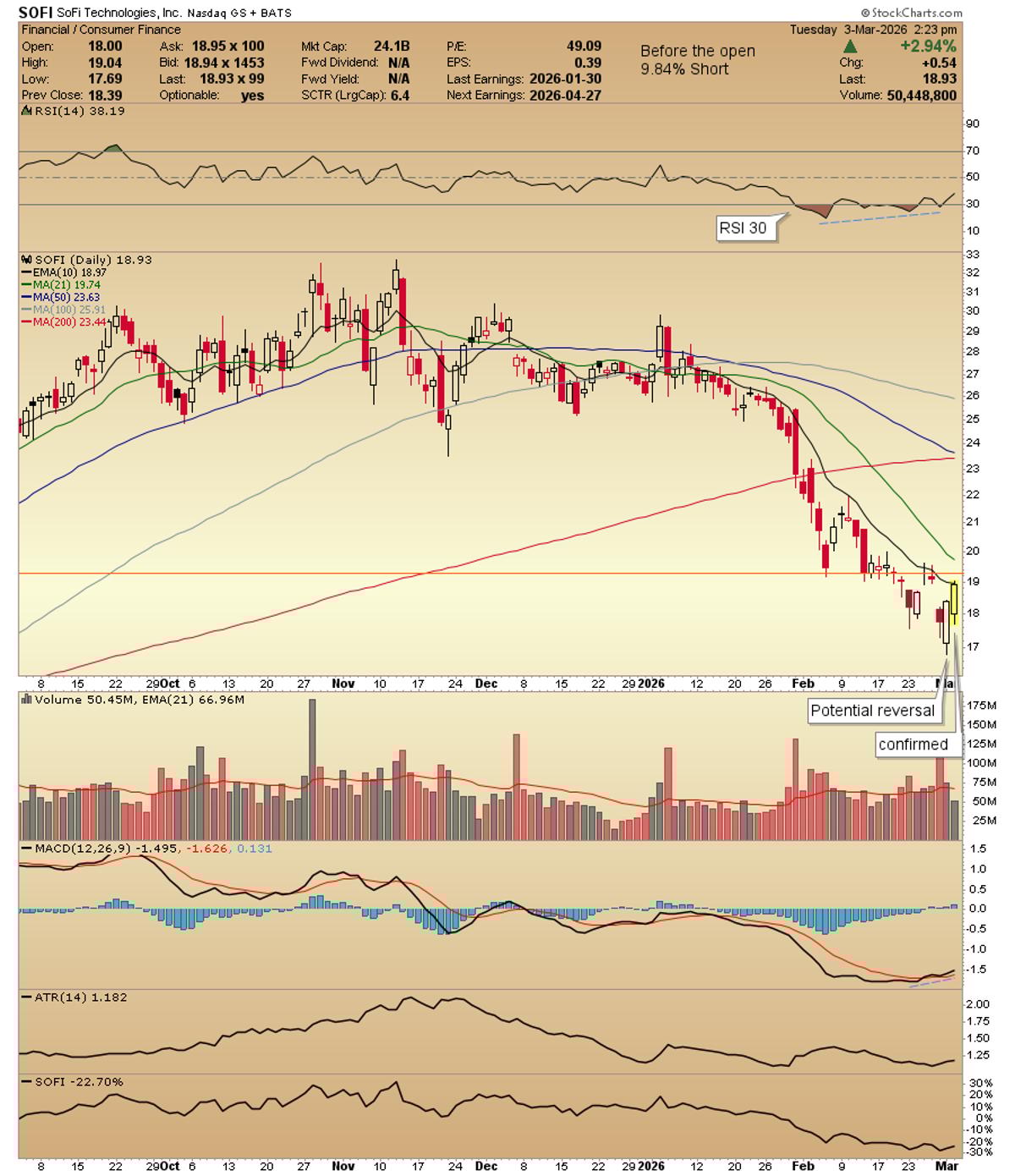 SOFI Awaiting Confirmation Above 10‑EMA and Key Level
