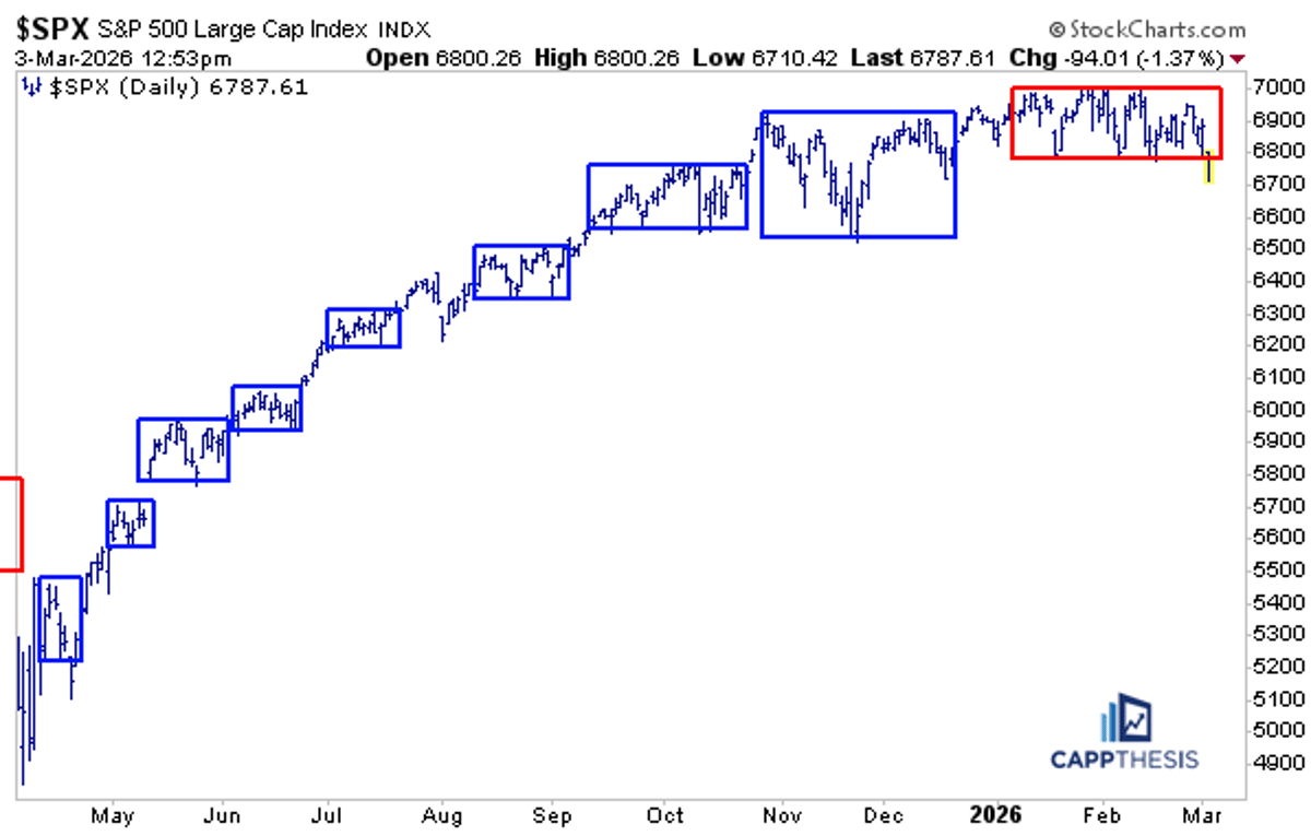 SPX Tests Lower Box Edge, Echoing 2025 Breakout
