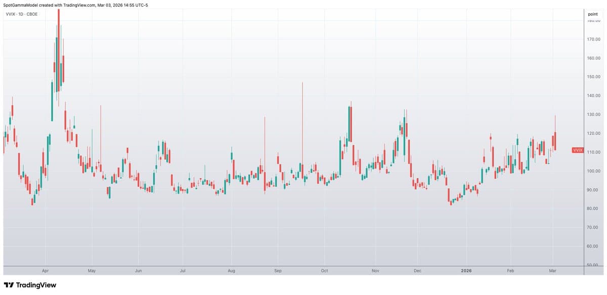 VVIX Above 125 Signals 5‑Day Positive Returns