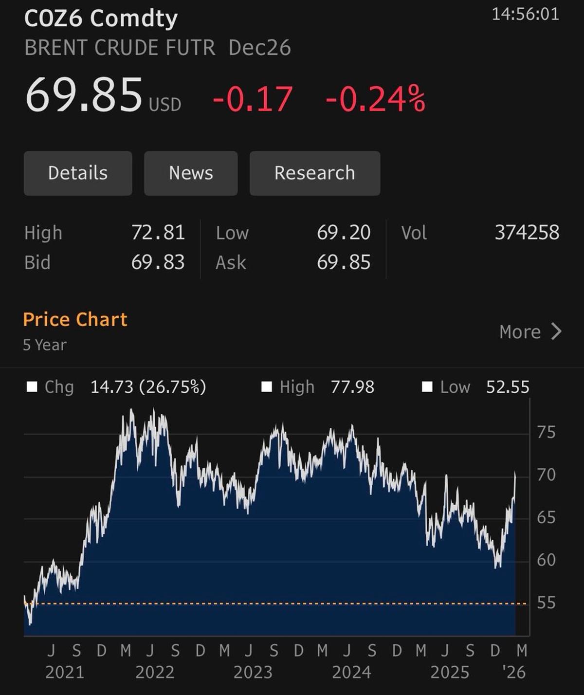 Brent Oil Slides, Yet Likely Peaks Before Midterms