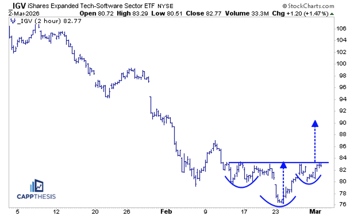 Software Climbs over 1% on Bullish Pattern Signal