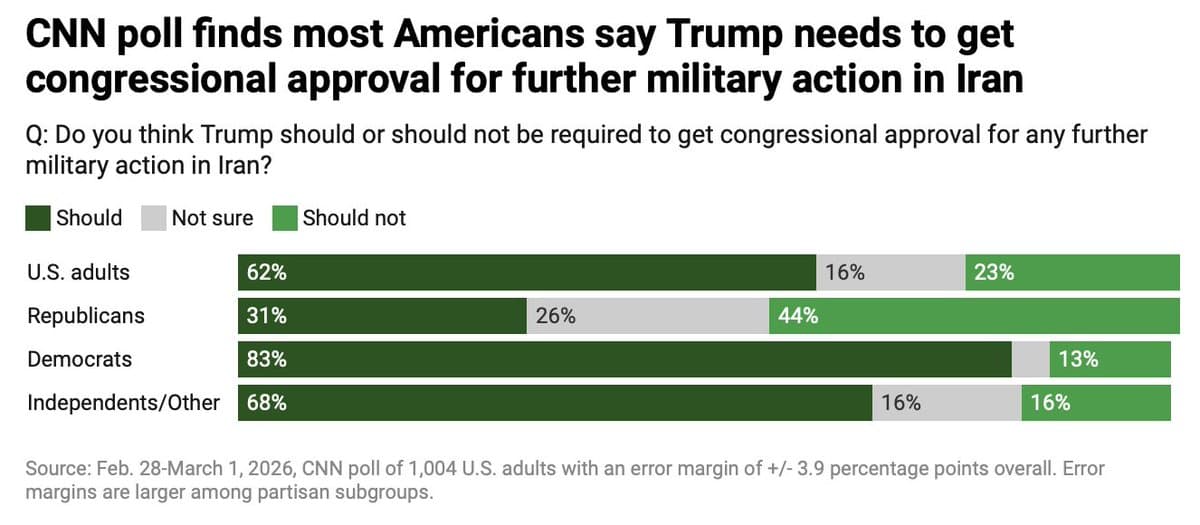 Majority Demand Congressional Approval Before Trump Acts on Iran