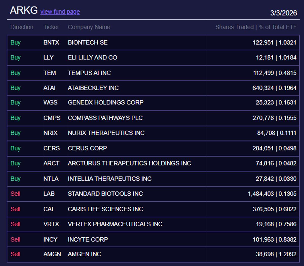 ARK Boosts BNTX, LLY; Cuts AMGN in Heavy Trading