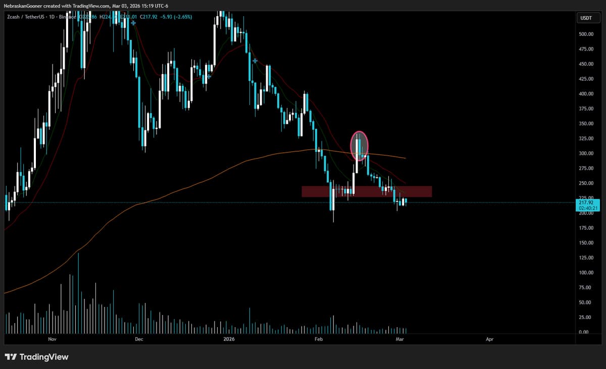 ZEC Breaks 99‑SMA, Bear Trend Persists