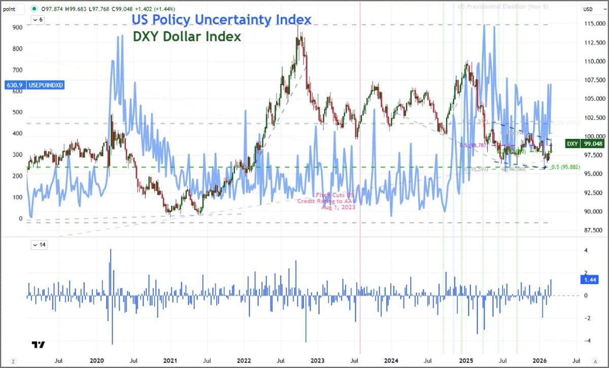 US Policy Uncertainty Likely Rising, Outpacing Dollar Index