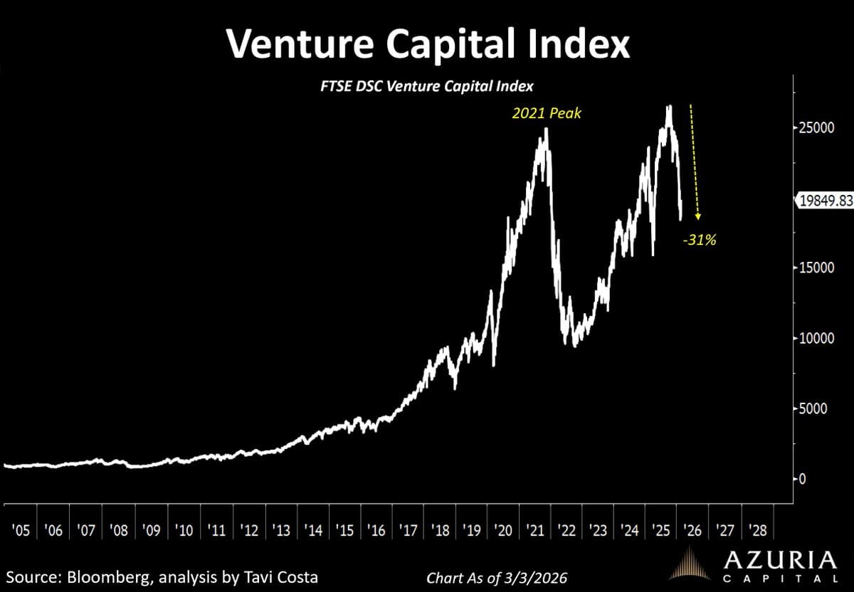 VC Index Drop Signals Broad Interest Rate Decline