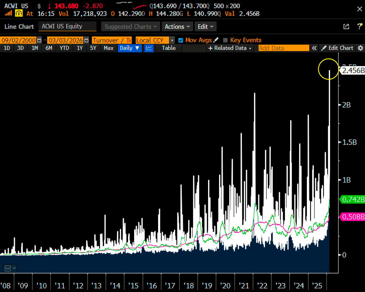 Record Volume Hits ACWI After 2% Dip, Model Rotation Suspected
