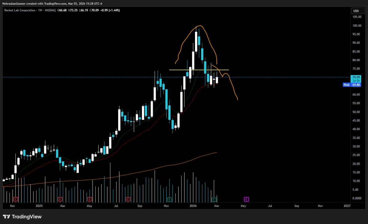 RKLB Shows Potential Upthrust, Likely