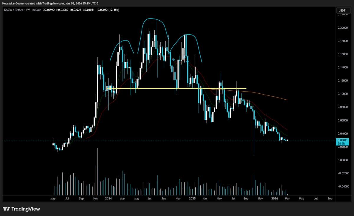 KAS Shows Dead‑Cat Bounce, Still Heading Lower