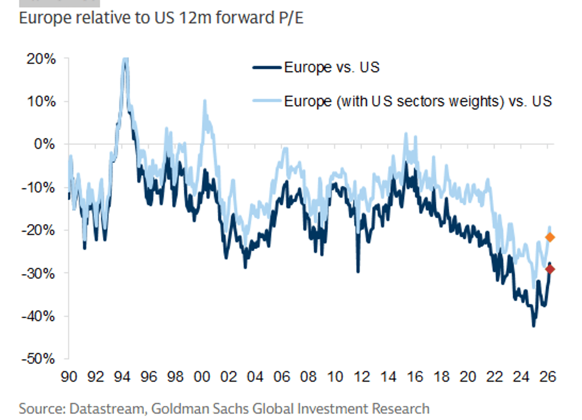 Europe's US Discount Shrinks, yet Gap Persists