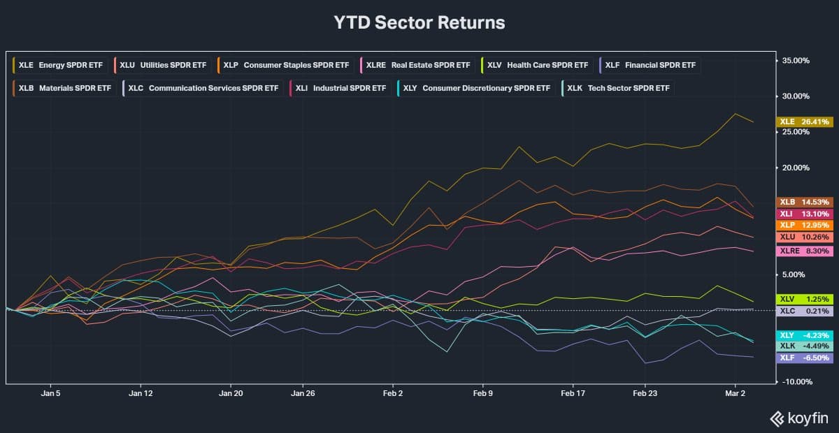 Defensive Tilt Masks Weakness in Tech, Financials, Discretionary