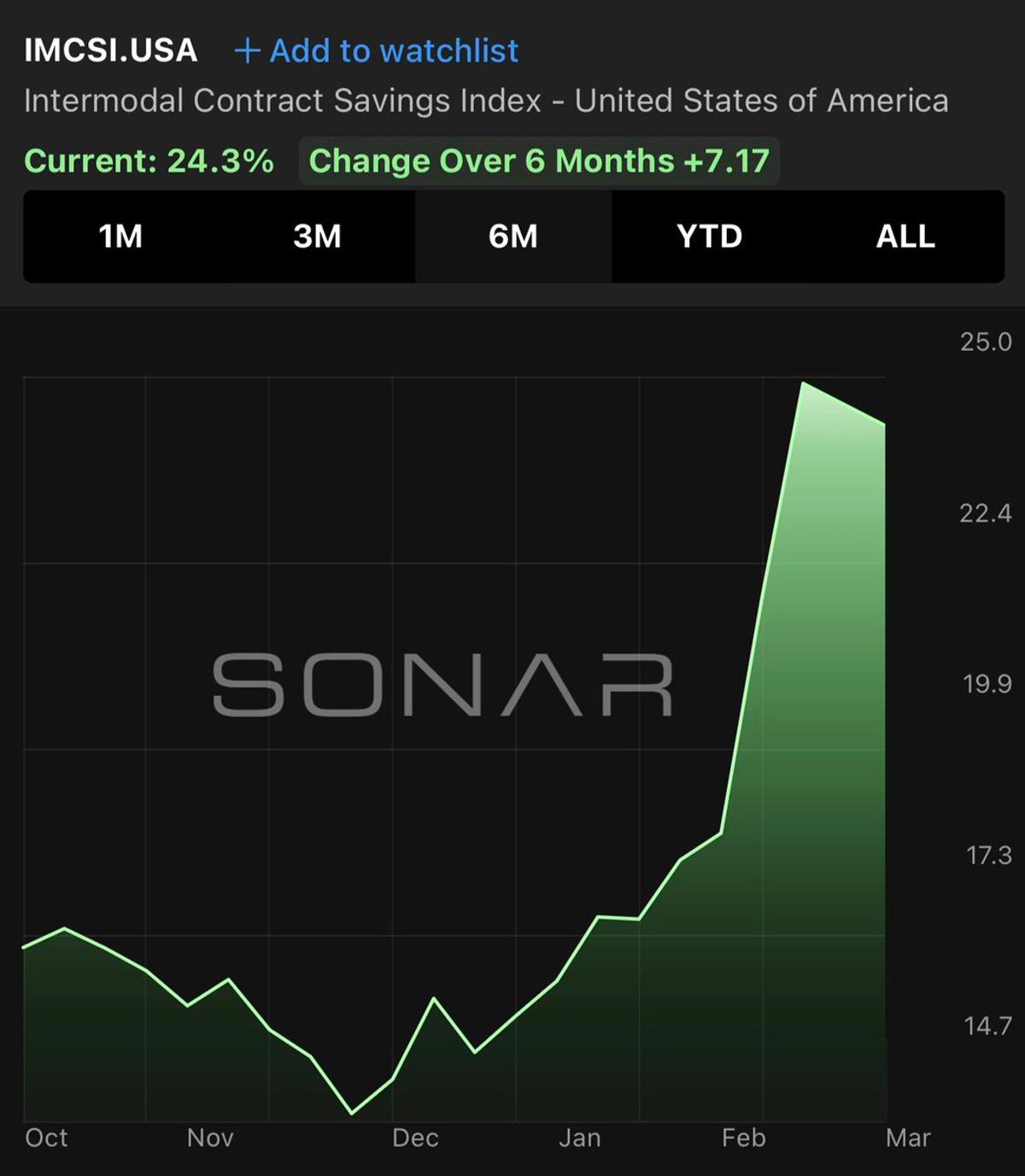 Intermodal Rail Slashes Shipper Costs by 25%
