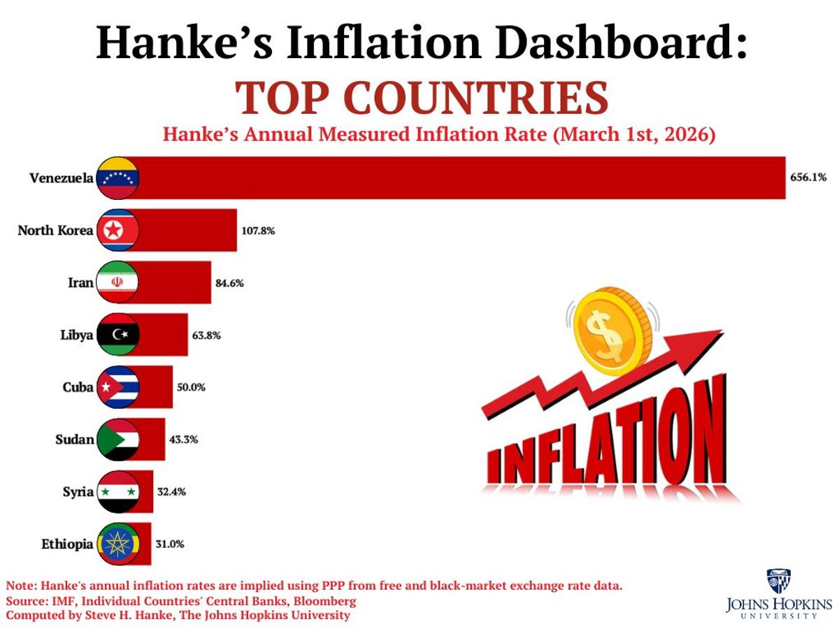 Venezuela Leads, Five Nations Face Hyperinflation
