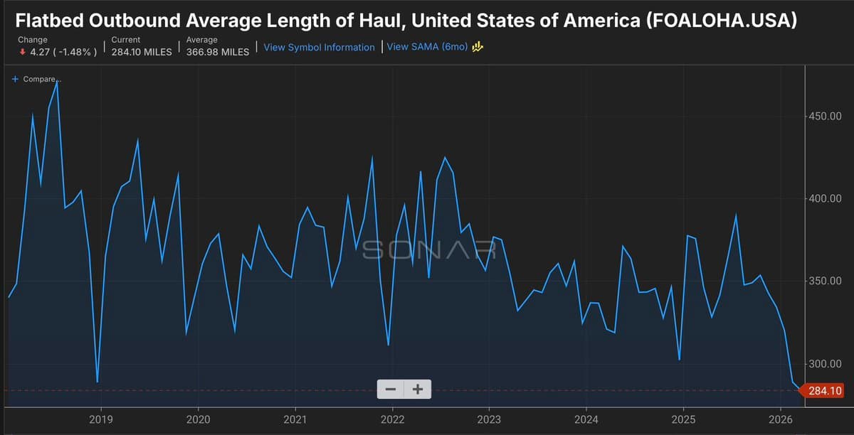 Flatbed Haul Length Hits Record Low Amid Rising Demand