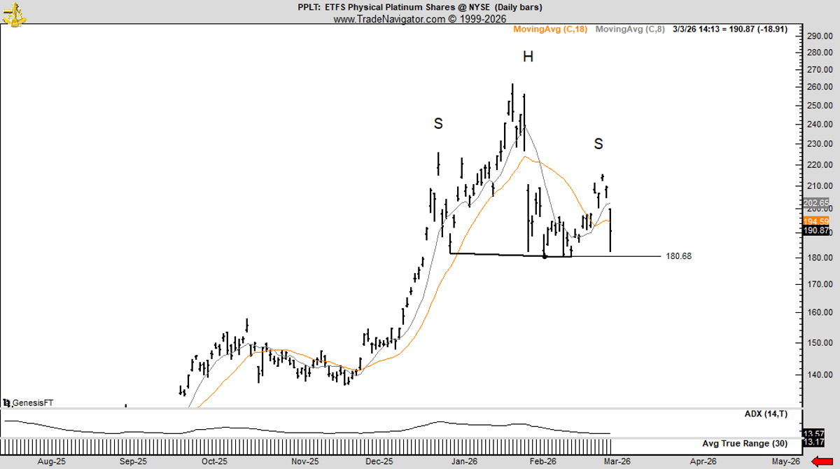 Platinum Chart Signals Impending Head‑and‑shoulders Reversal