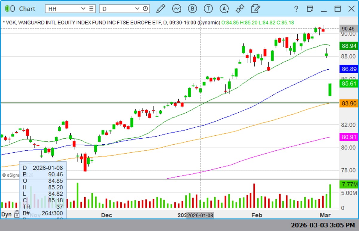 VGK Shows Strong Reversal at Clean Support