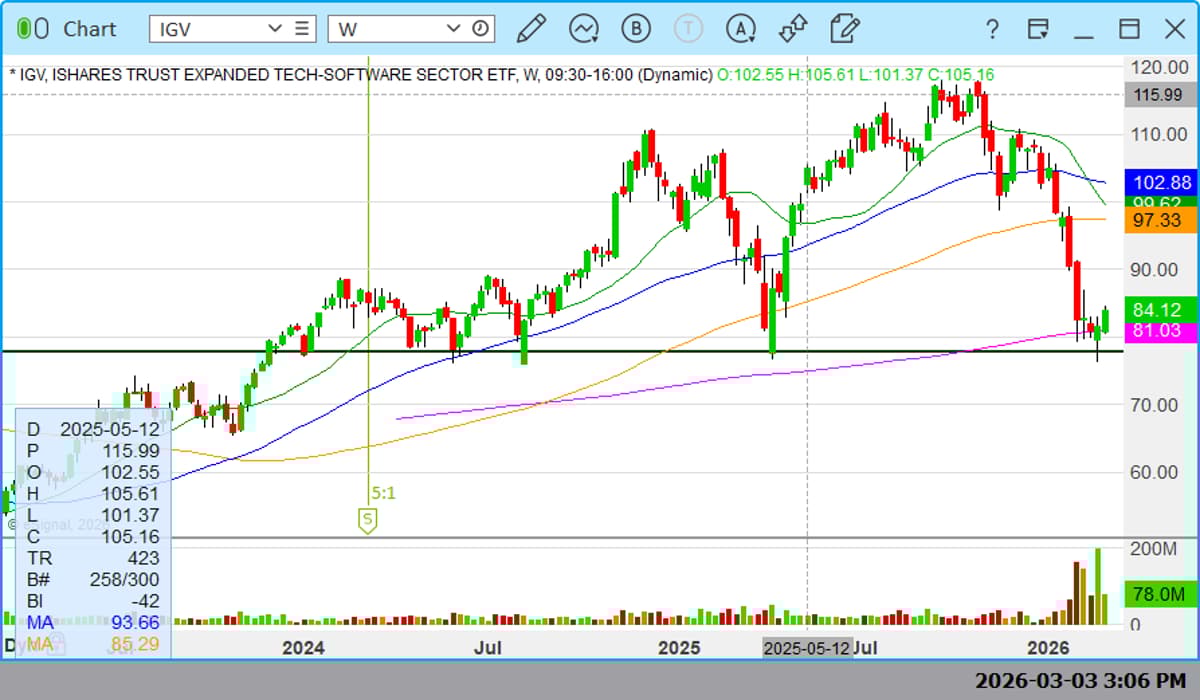 Software Stocks Likely Bottoming Near 200‑