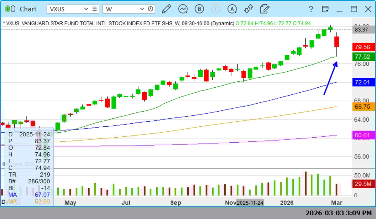VXUS Holds Above 20‑Week SMA, Support Confirmed