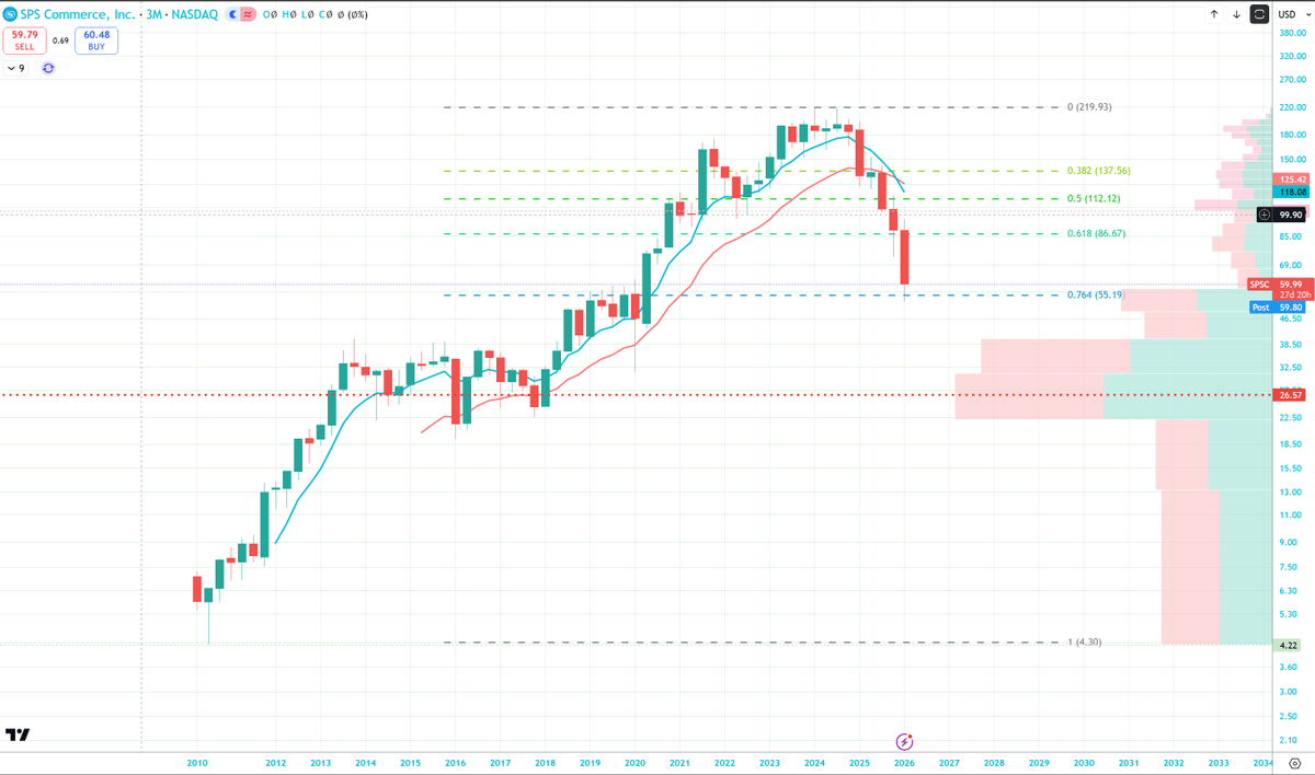 SPS Commerce Trades Cheap, Unusual Call Spread Amid Sale Push