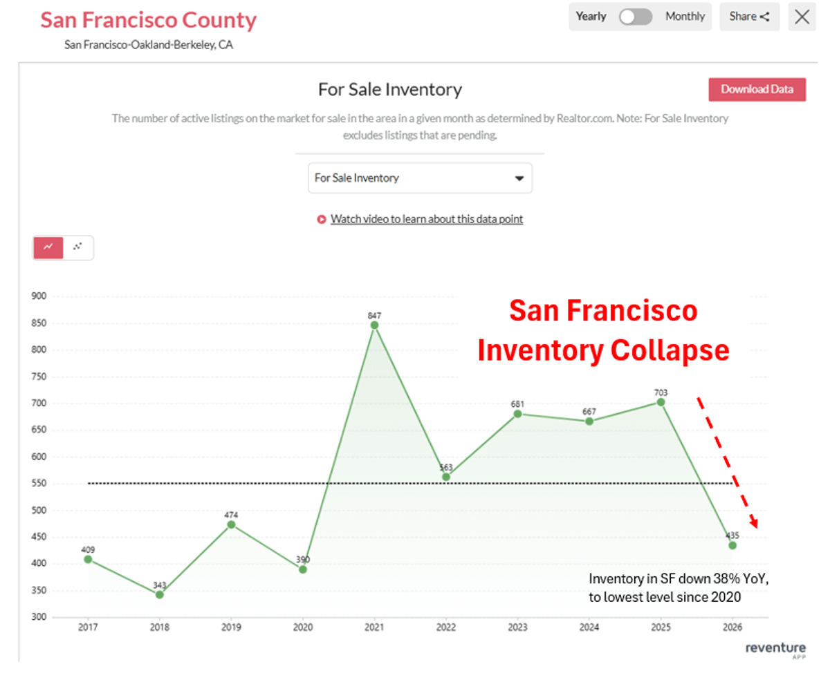 San Francisco Housing Poised for 3% Rise, Undervalued