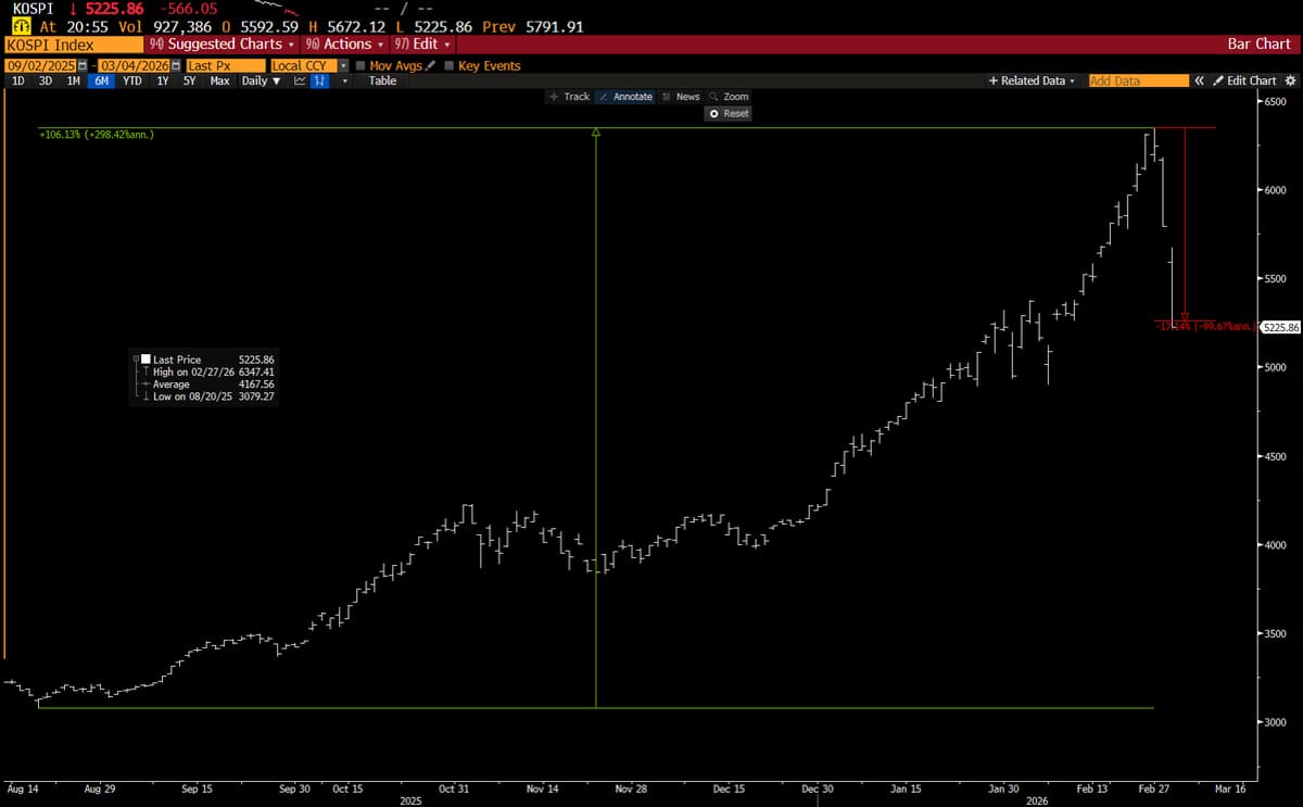 Retail‑Heavy Korean Market Crashes, Triggers Circuit Breaker