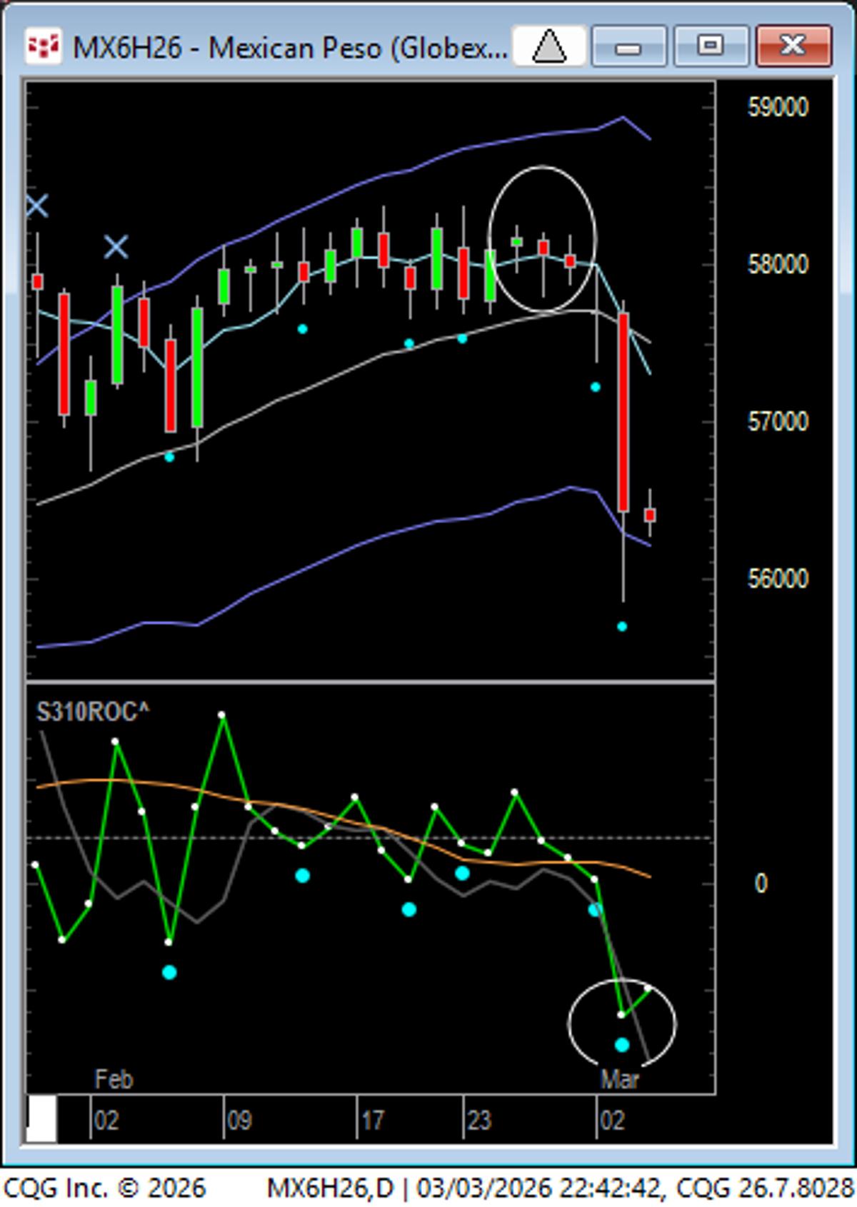 Peso Hits New Lows After Downside Breakout