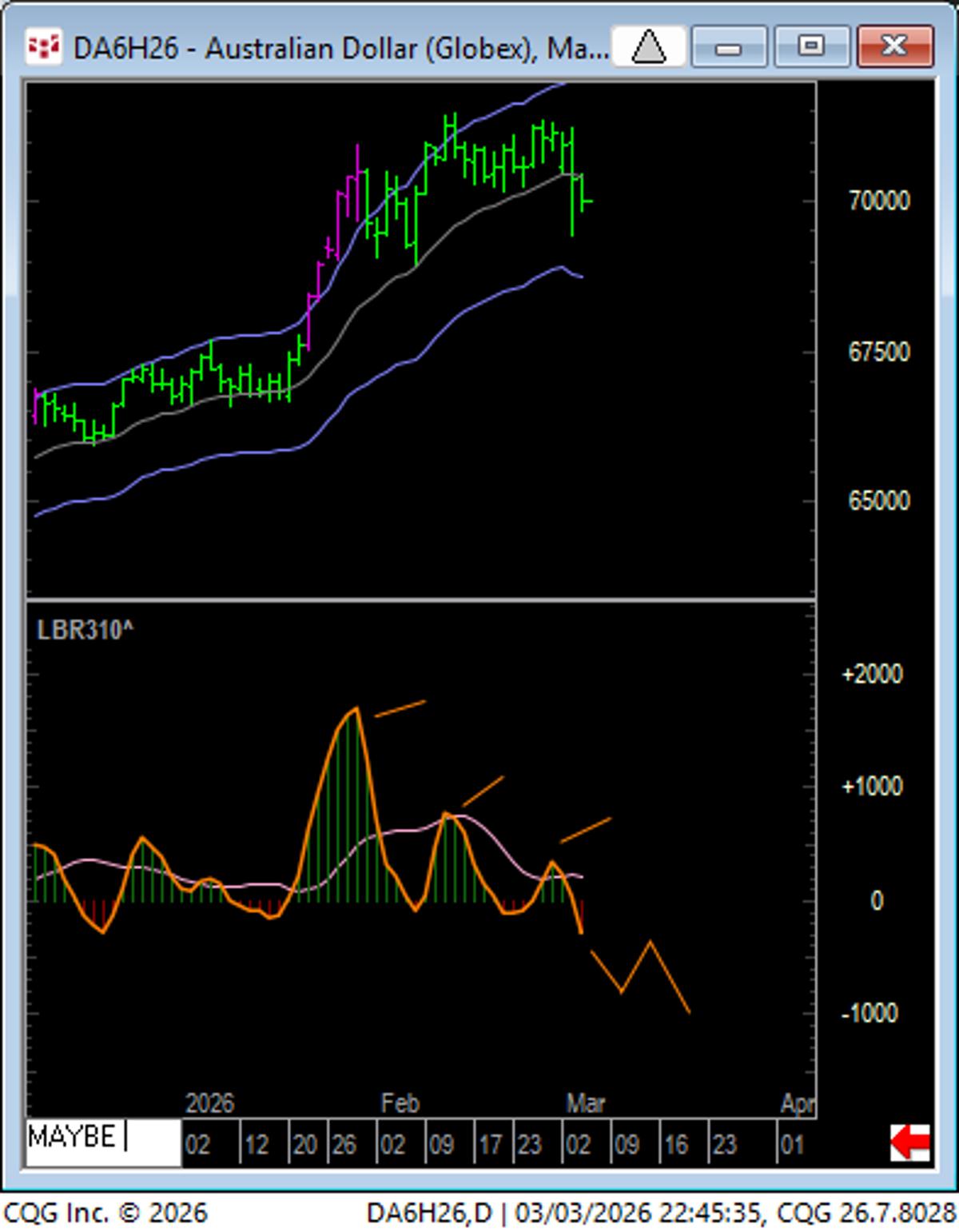Three Daily Pushes Produce Consistent A‑B‑C Rhythm