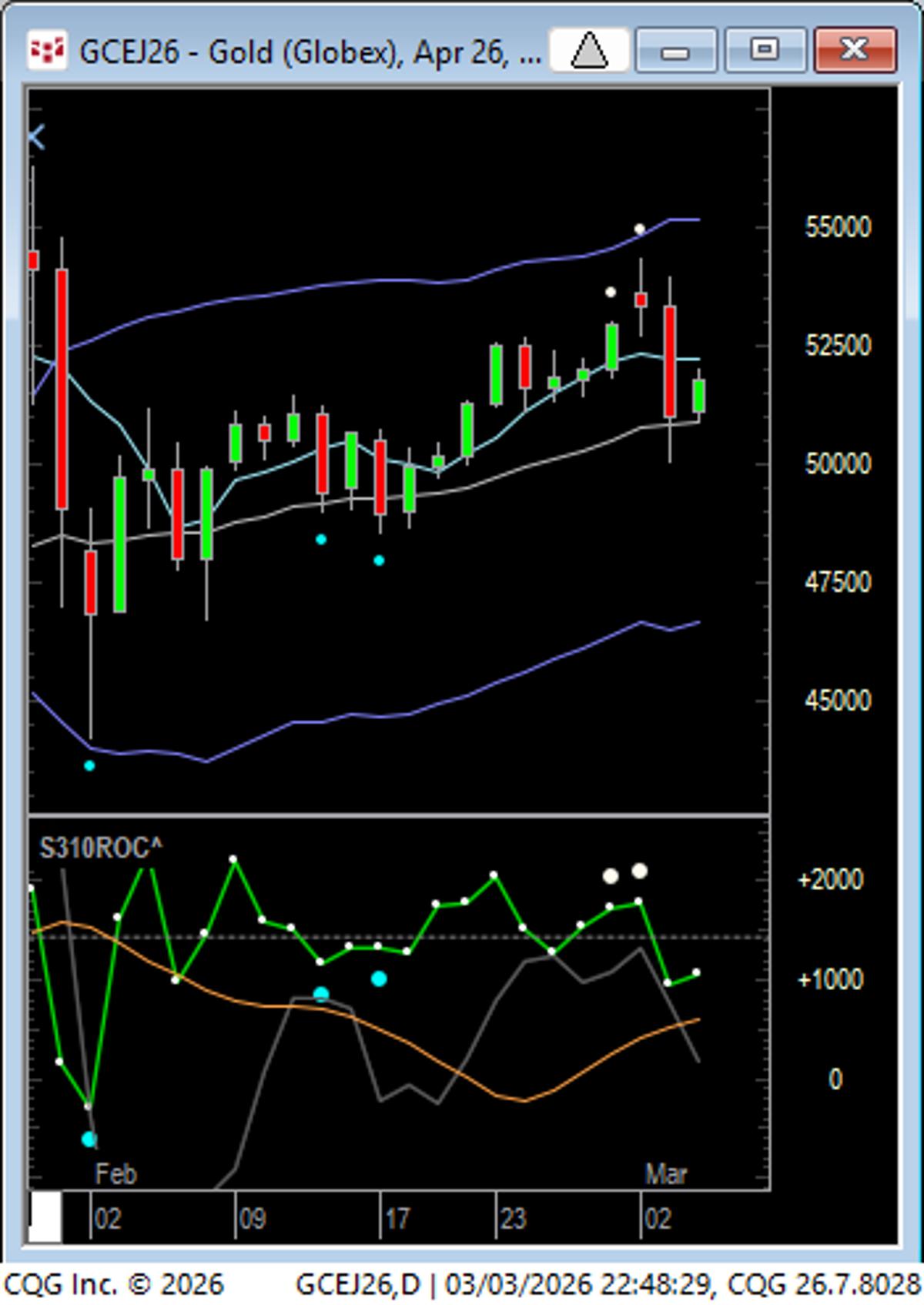 Pinball Pattern Signals Gold Buy at Session Close