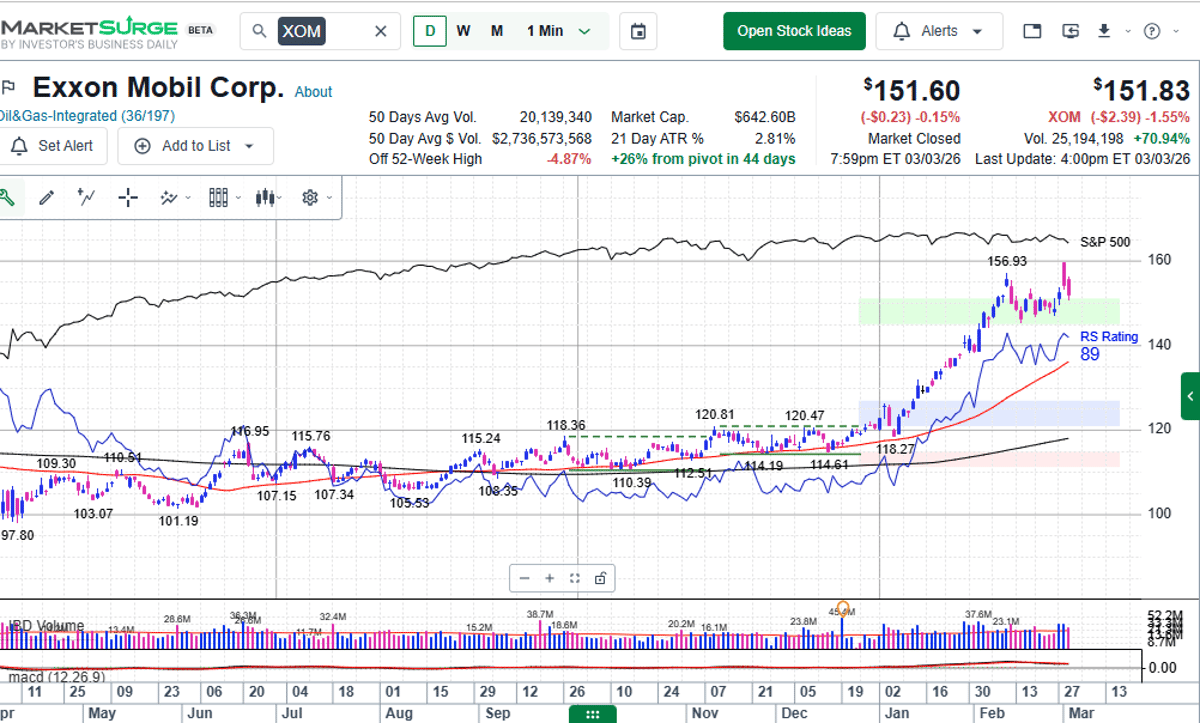 Crude Surges 10%—Energy Stocks Diverge, Reversal Likely