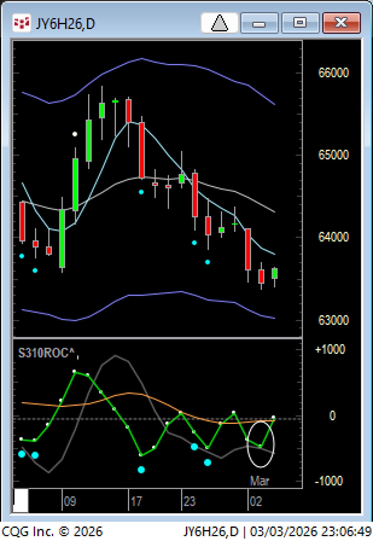 Yen's 12-Day Slide: Close Above 5‑SMA