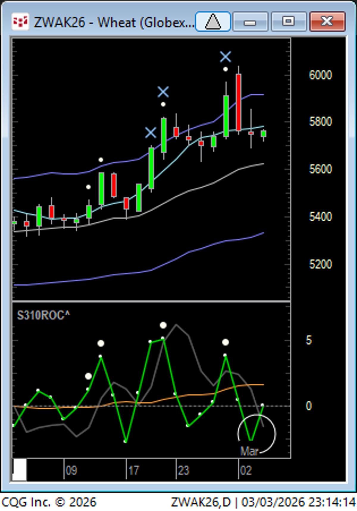 W Poised for Consolidation with Upside Bias Despite V‑shape Dip