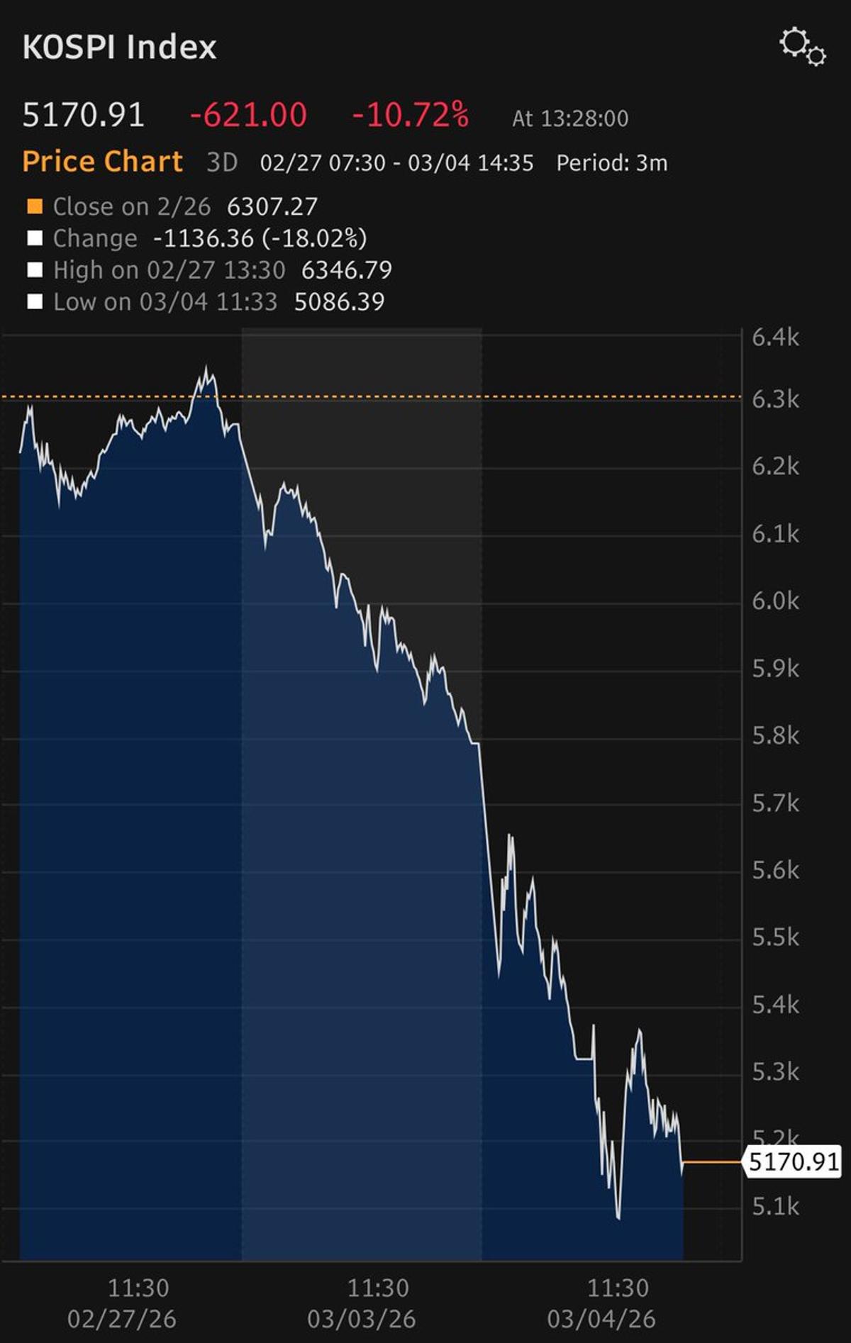 KOSPI Slides 18% in Three Days, Near Bear Market