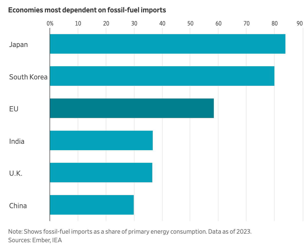 EU Ranks Third in Global Fossil Fuel Import Dependence