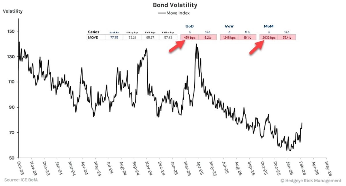 Inflation Nowcast Accelerates, Raising Q3 Bond Volatility