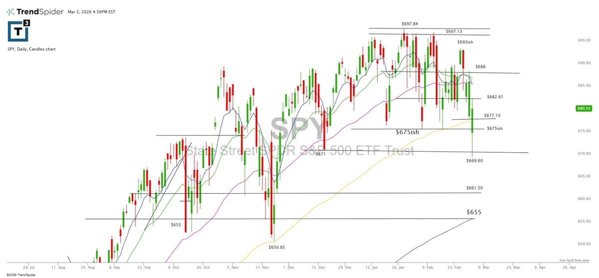 SPX Futures Slip 3 Points After SPY Reclaims Range