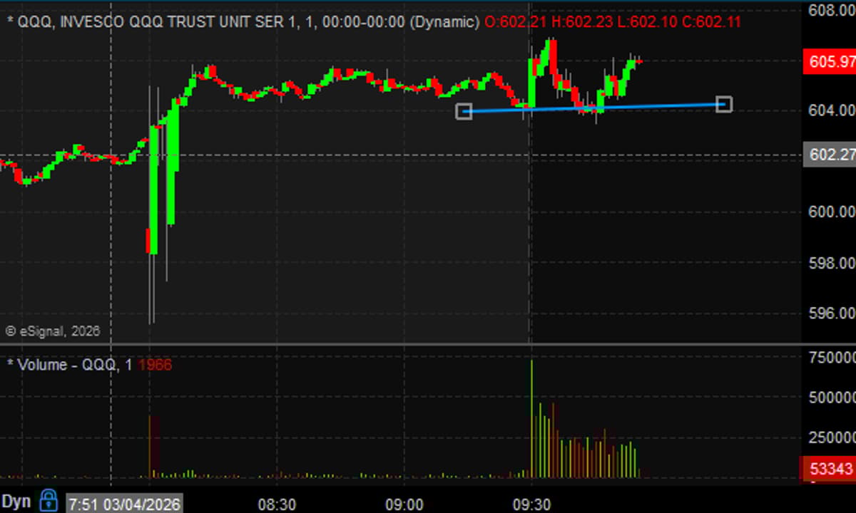 Tech Buying Pushes QQQ Supply Target to 608