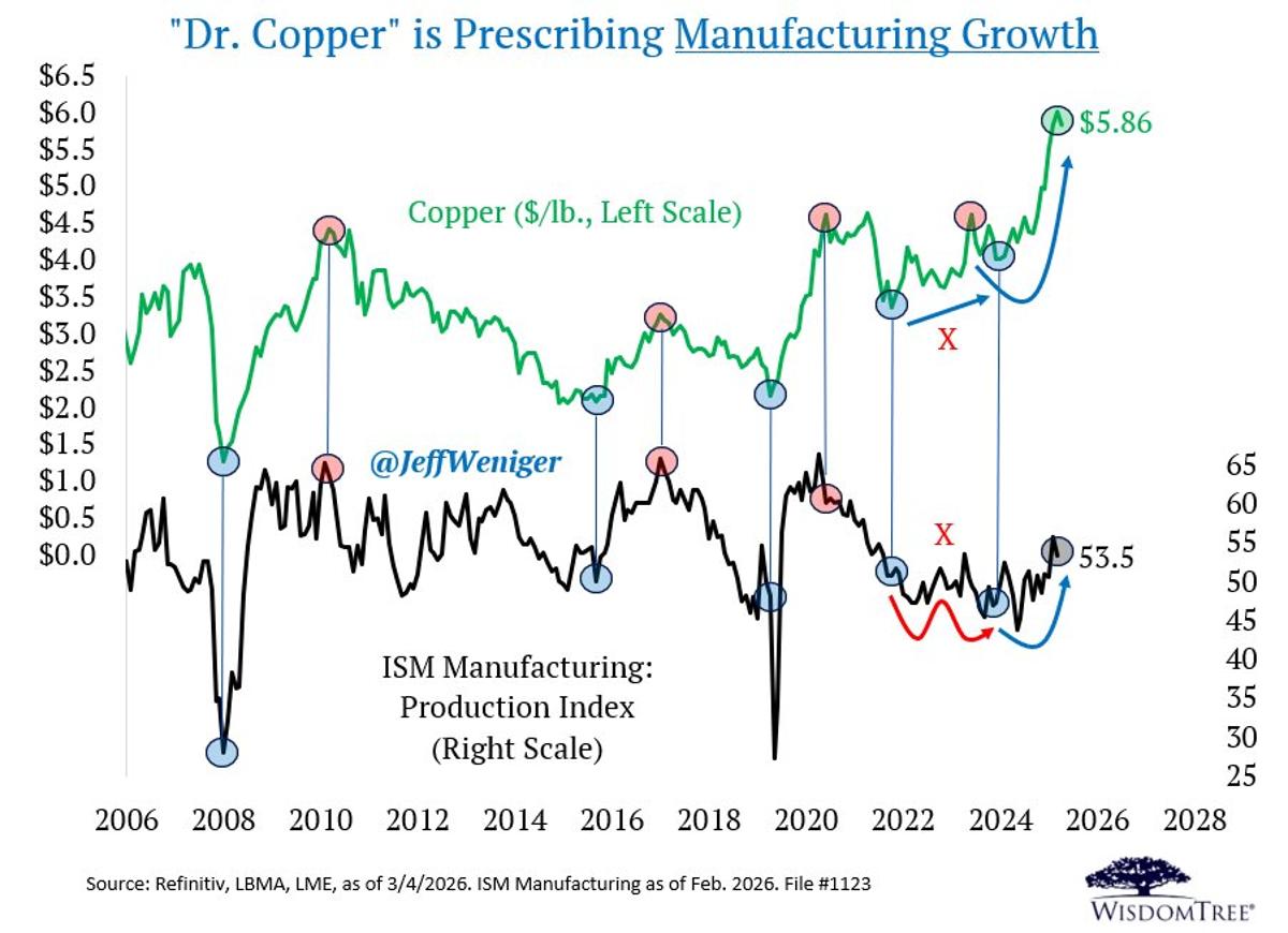 Dr. Copper Rebounds as Manufacturing Finally Picks Up