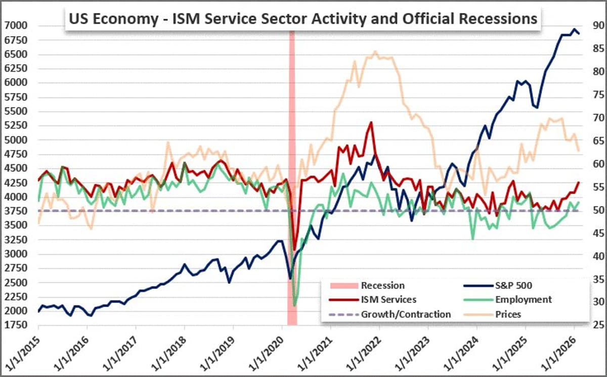 US Services Surge to Highest ISM Since Oct 2024