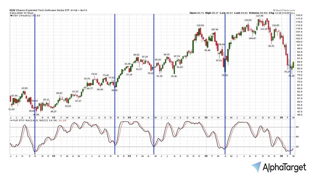 Software Oversold; Quality Stocks Near Bottom, Ready to Rise