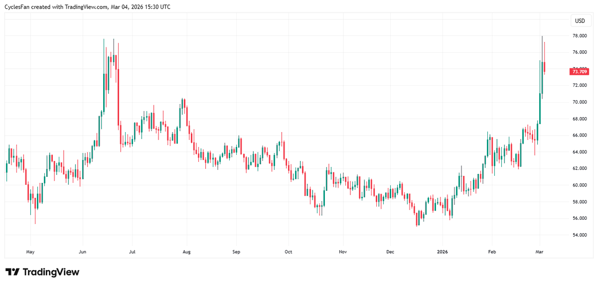 Crude Oil Nears Peak, Iran's $200 Threat Unfounded