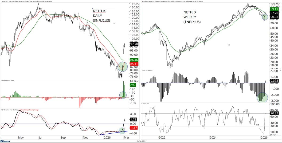 Netflix Spikes Into Top 10 on Fresh Technical Breakout
