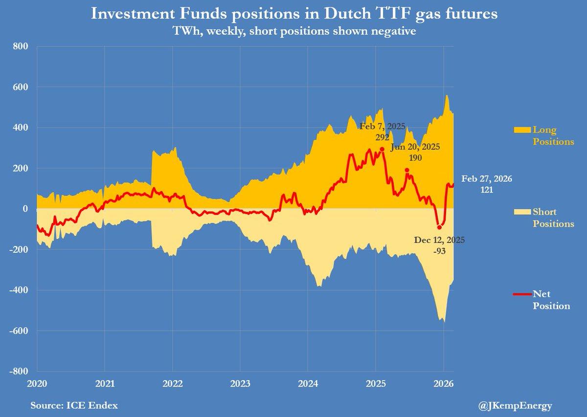 Fund Managers Slightly Boost Dutch Gas Positions Pre‑crisis