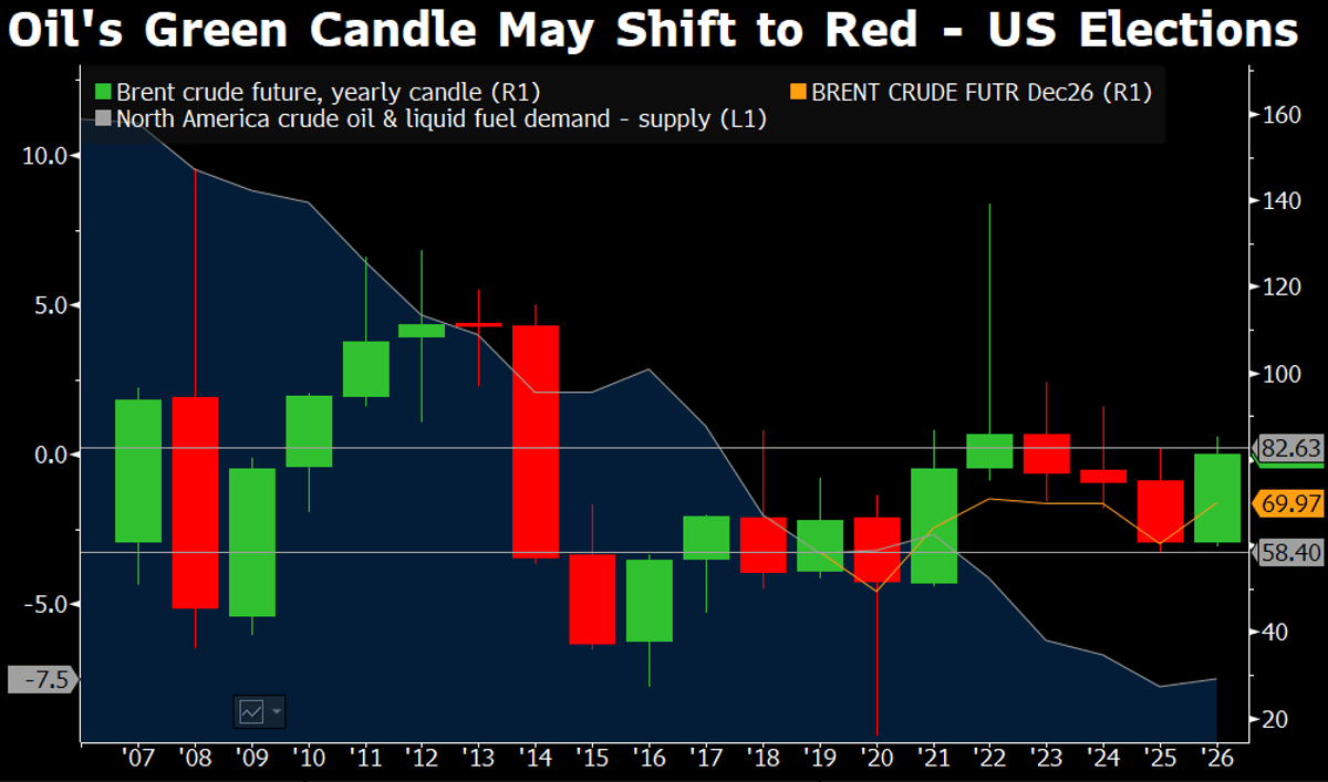 Brent Likely to Dip Toward $50 Despite Recent Surge