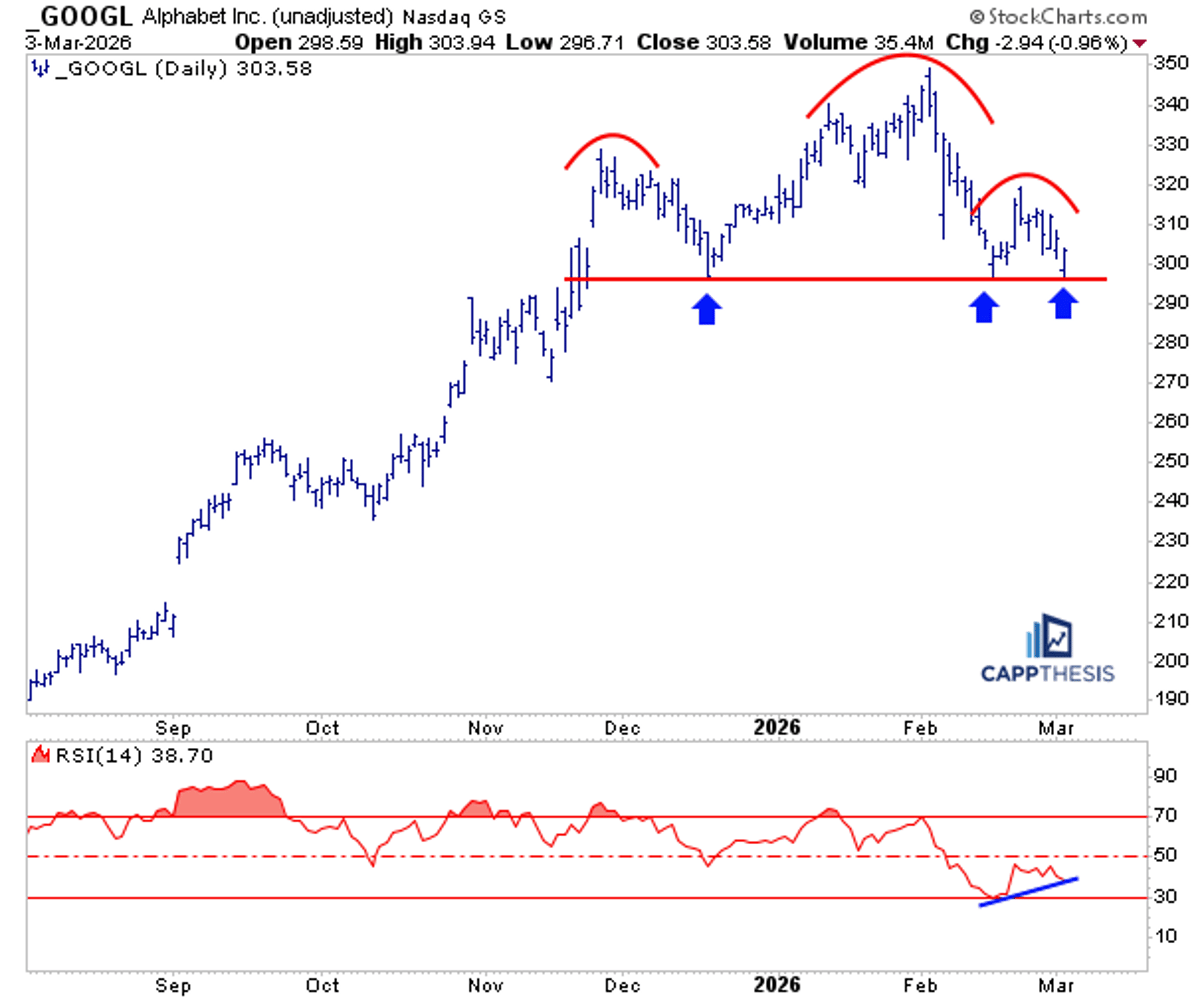 Alphabet's Head‑Shoulder Pattern May Signal Bull Return