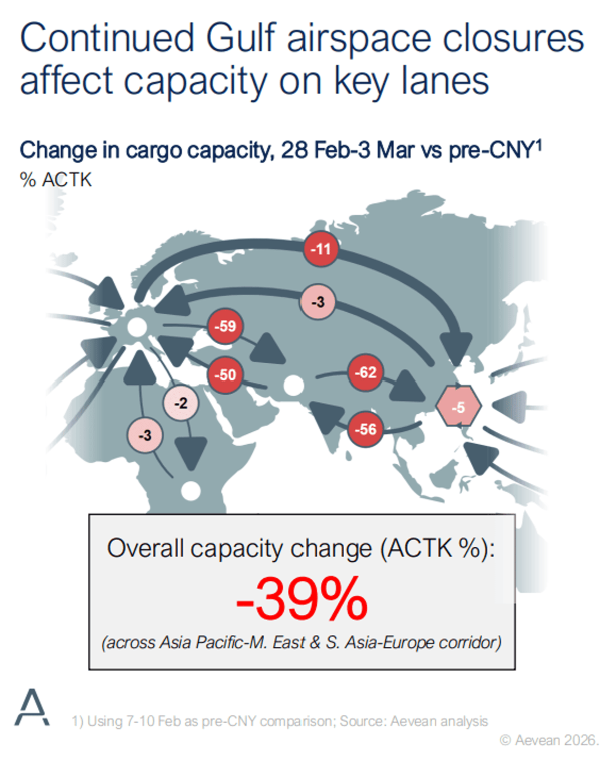 Asia‑Europe Air Cargo Capacity Drops 39% Amid Gulf Shutdown