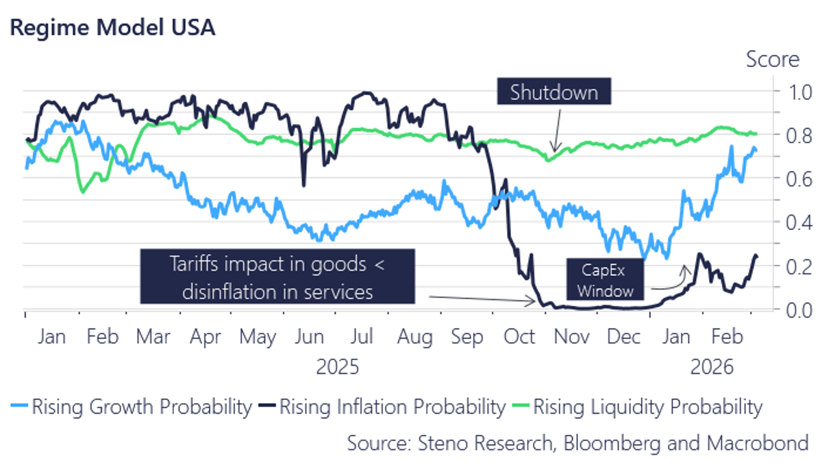 US Economy's Quiet Bullish Turn Amid Bearish Sentiment
