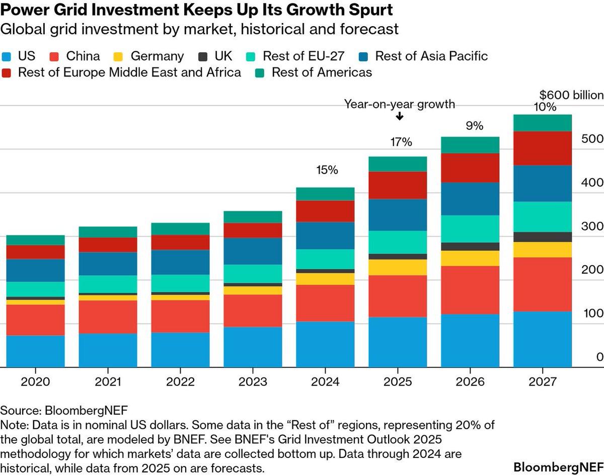Record $470‑483B Grid Investment Driven by Renewables